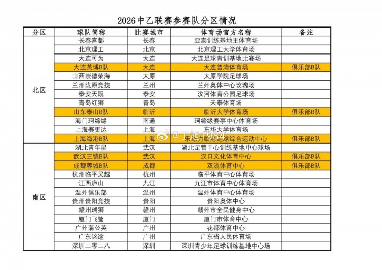 星空体育下载-记者晒中乙分区：上海赛更达位于北区，江西庐山、湖北青年星南区